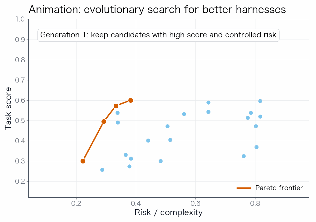 Evolutionary harness search animation