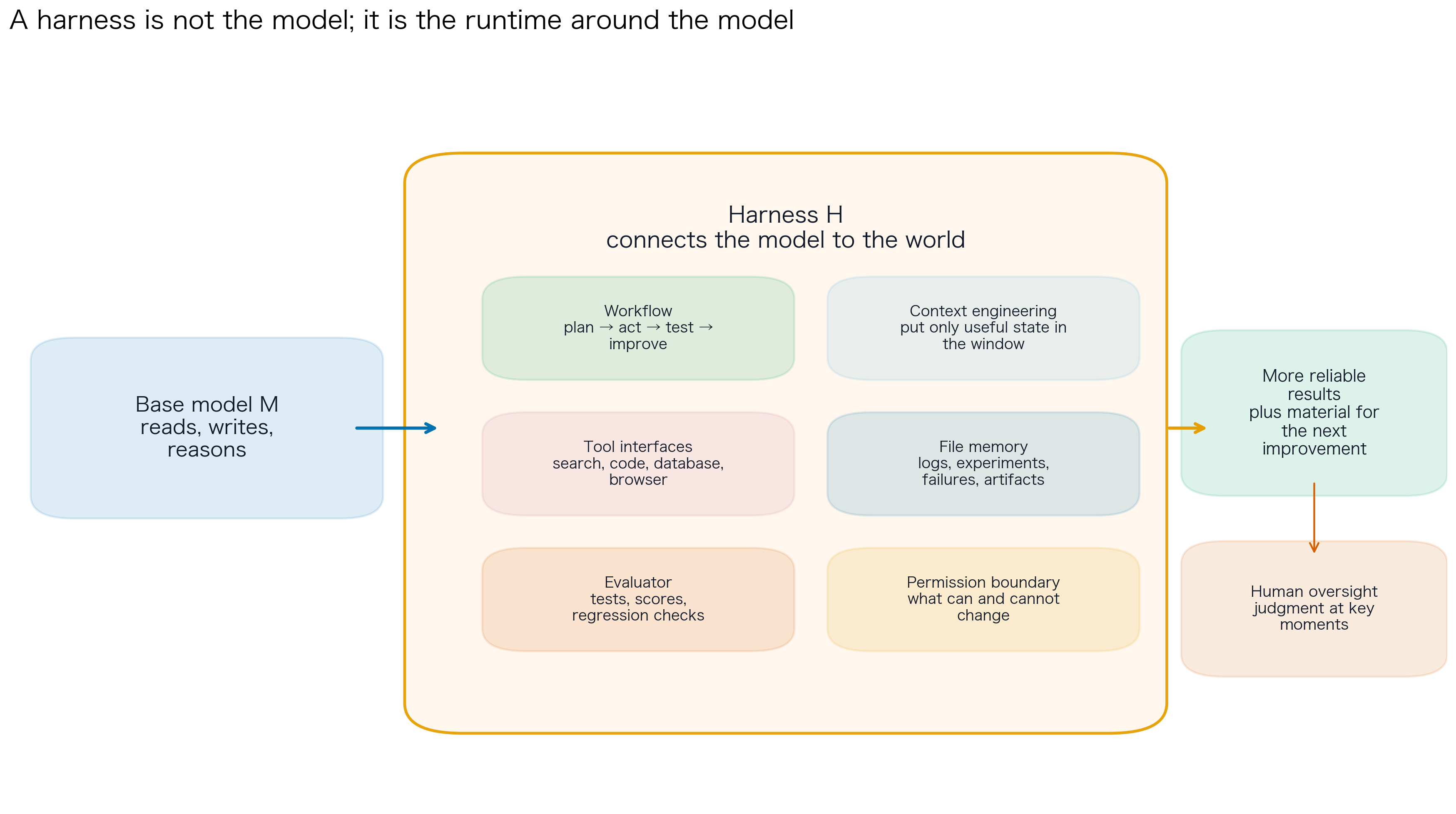 A harness is the runtime around the model