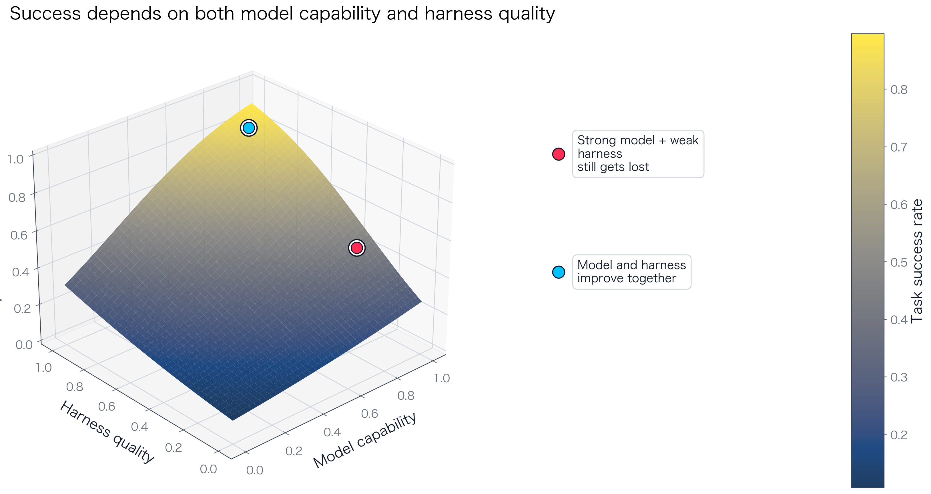 Model and harness success surface