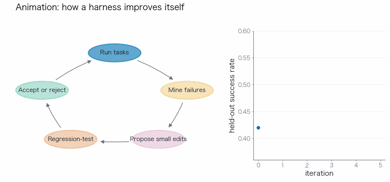 Self-harness improvement loop animation