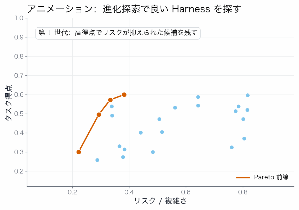 Evolutionary harness search animation