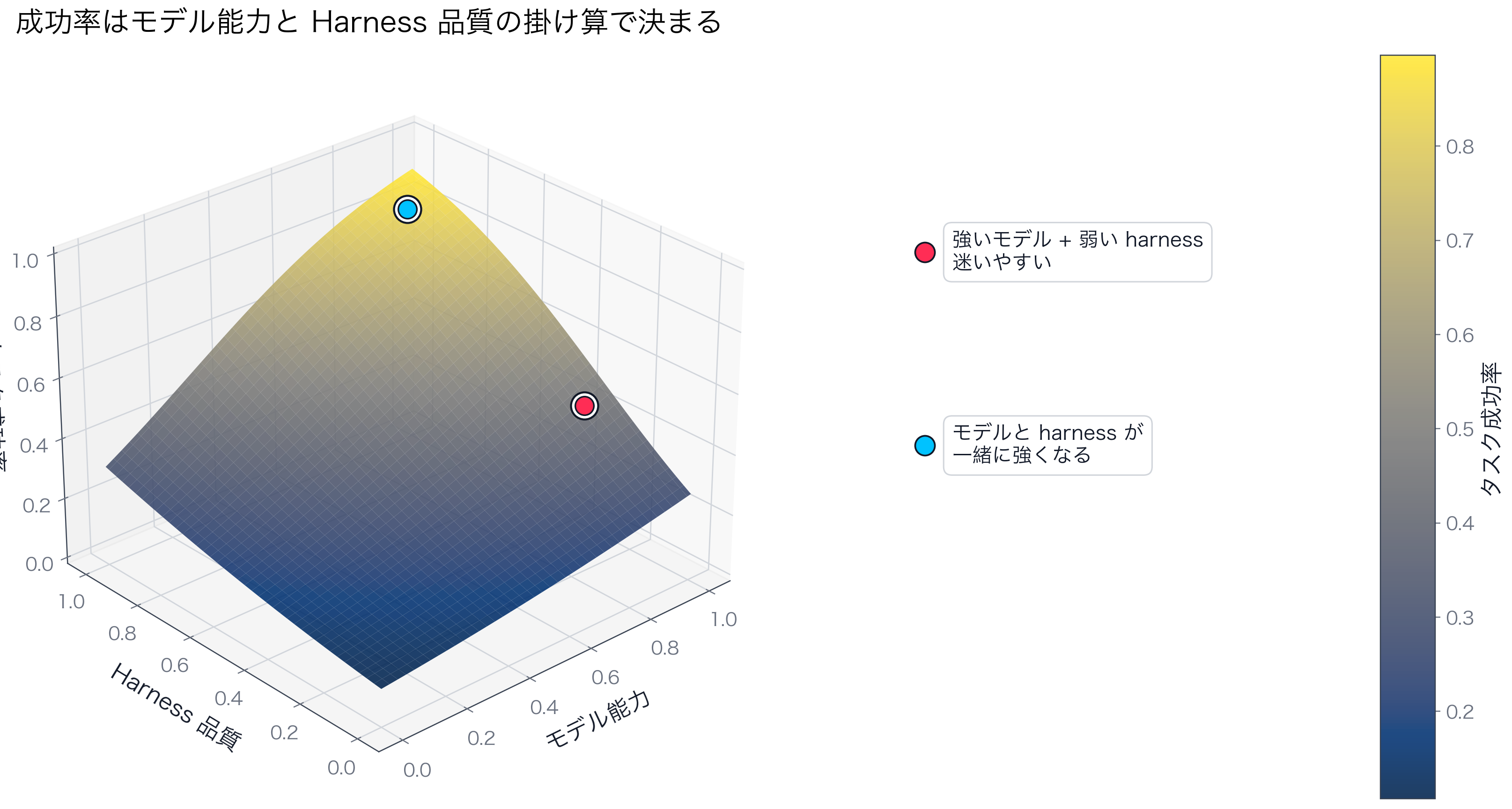 Model and harness success surface