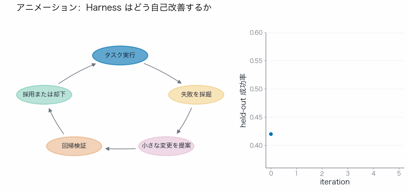 Self-harness improvement loop animation