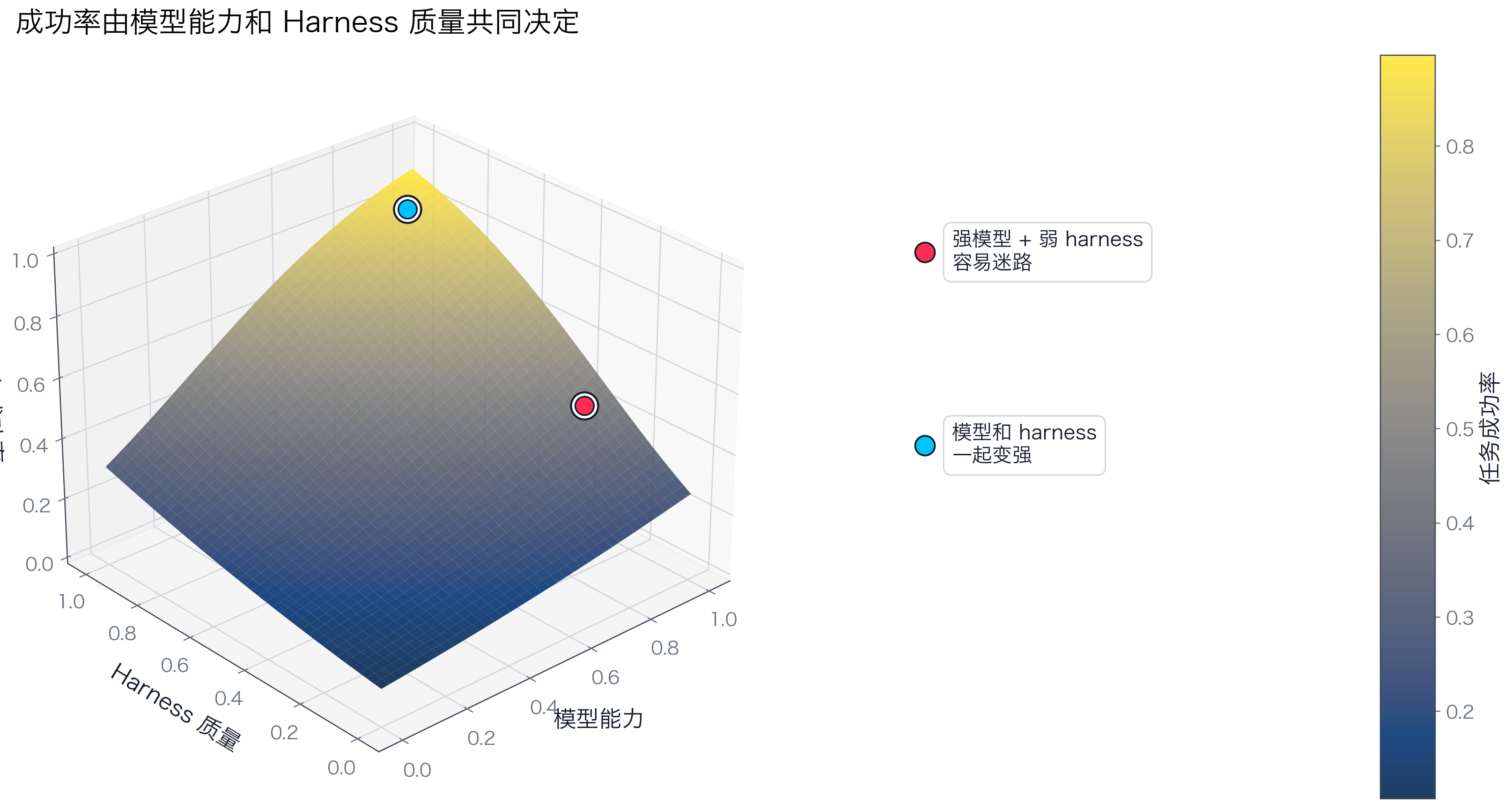 Model and harness success surface