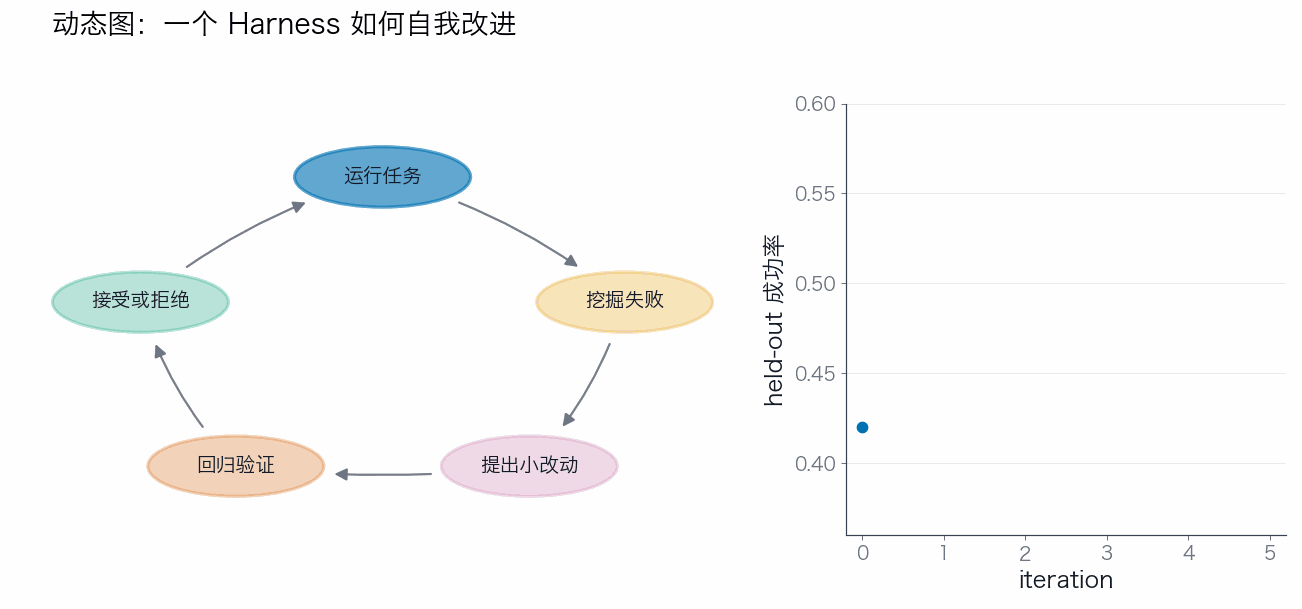 Self-harness improvement loop animation