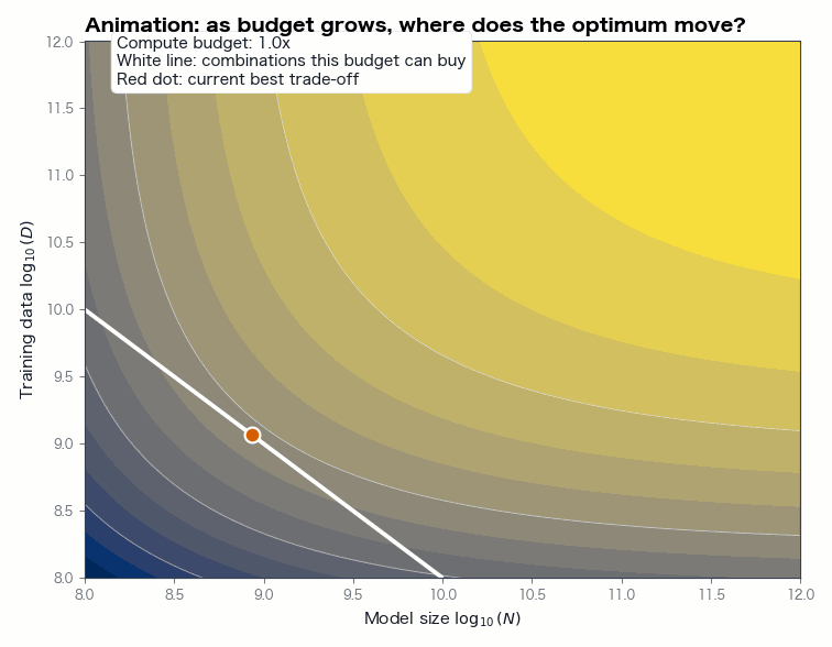 Animated scaling law budget frontier