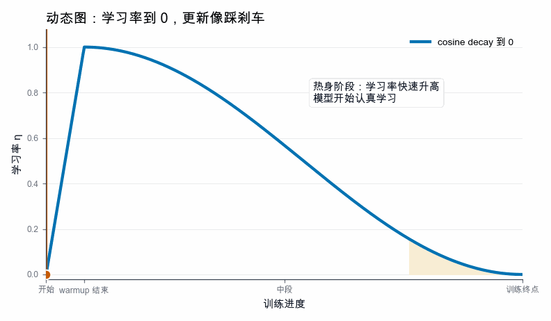 Animated learning rate decay progress